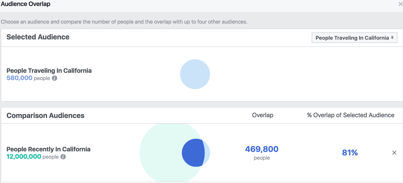 Facebook Audience Insights Overlap - Traveling vs Recently In - California