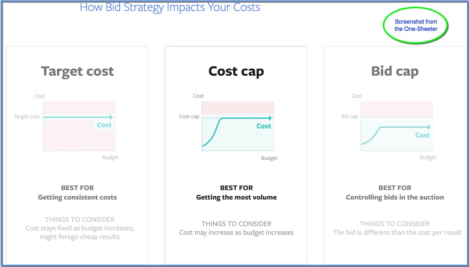 Facebook One-Sheeter Bid Strategy Guide