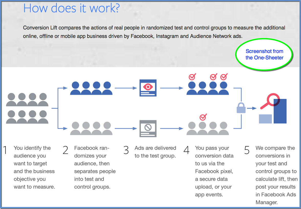 Facebook Conversion Lift One-Sheeter Structure