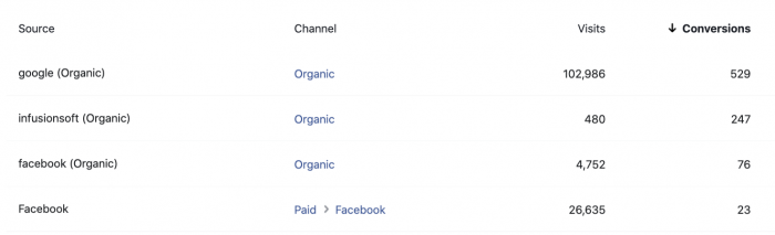 Facebook Attribution Channels