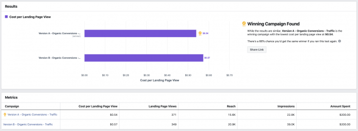 Facebook Ads Split Test