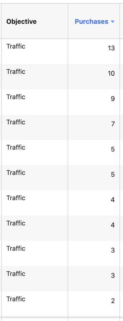 Facebook Ads Traffic Purchases