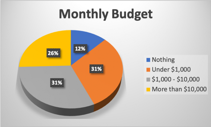 Monthly Budget