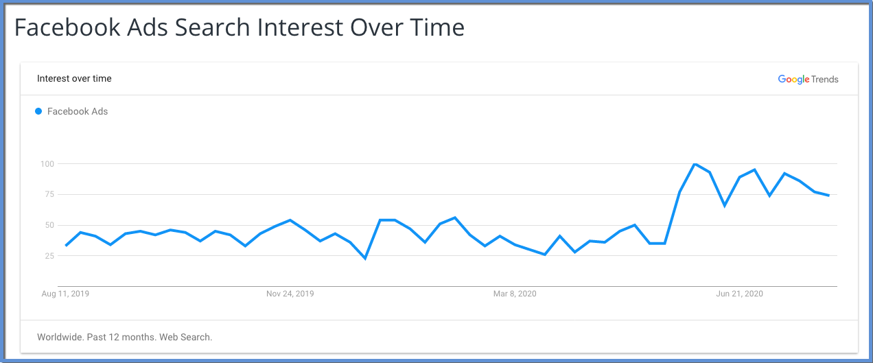 Image shows Google Trends chart illustrating change in search popularity for "Facebook Ads". The date starts at Aug 11, 2019 on the left, ending nearly July, 2020. There is a high point that occurs nearer to the right of the graph. 