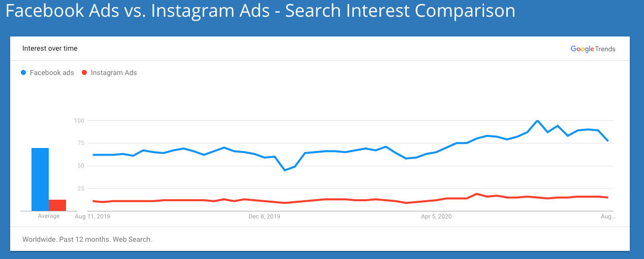 Image shows Google Trends chart illustrating change in search popularity for "Facebook Ads" vs. "Instagram Ads". Overall, "Facebook Ads" is far larger than "Instagram Ads", and shows greater changes.. The date starts at Aug 11, 2019 on the left, ending nearly July, 2020. There is a high point that occurs nearer to the right of the graph. 