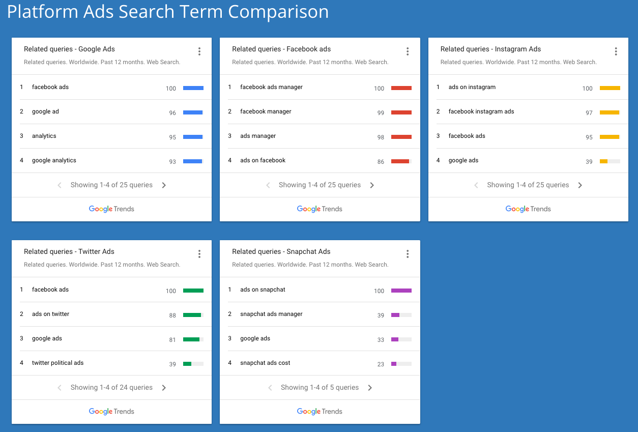 Shows Related Queries for Google Ads, Facebook Ads, Instagram Ads, Twitter Ads, and Snapchat Ads. Related queries are shown in list view with assigned scores. Scores are as follows: "Google Ads" Related Queries: facebook ads - score 100, google ad - score 96, analytics - score 95, google analytics - score 93. "Facebook Ads" related queries: Facebook ads manager - score 100, facebook manager - score 99, ads manager - score 98, ads on facebook - score 86. "Instagram Ads" related Queries: ads on instagram - score 100, facebook instagram ads - score 97, facebook ads - score 95, google ads - score 39. "Twitter Ads" related queries: facebook ads - score 100, ads on twitter - score 88, google ads - score 81, twitter political ads - score 39. "Snapchat Ads" related queries: ads on snapchat - score 100, snapchat ads manager - score 39, google ads - score 33, snapchat ads cost - score 23. 