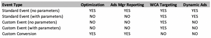 Pixel Events Custom Conversions Matrix