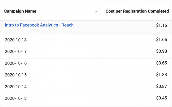 Facebook Ads Breakdown