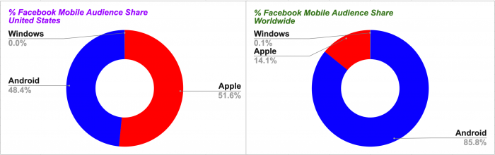 Facebook Mobile Audience Share