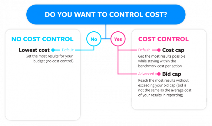 Facebook Cost Control