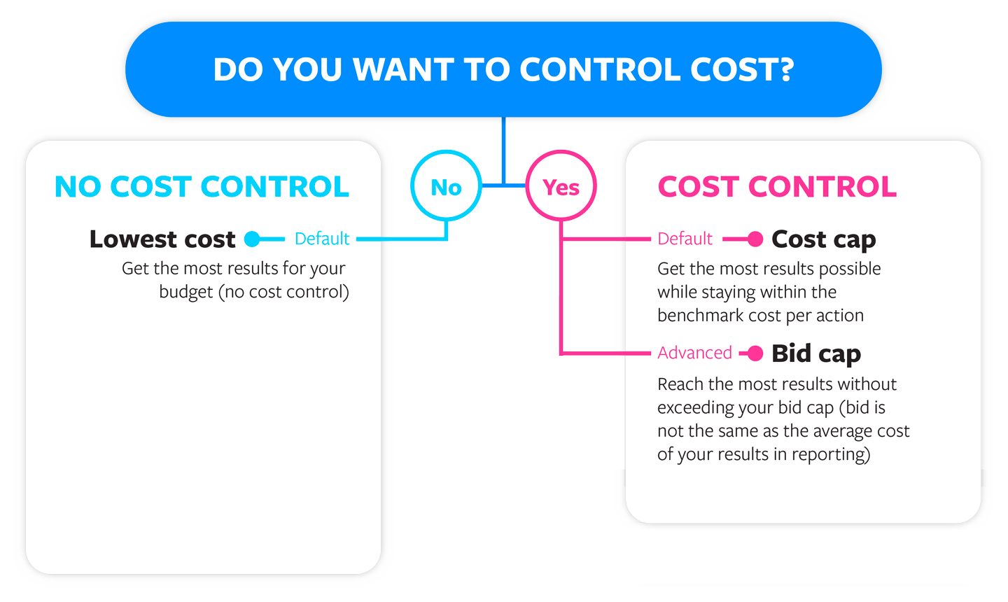 Kommentér Til fods stereoanlæg Facebook Ads Bid Strategies: Lowest Cost, Cost Cap, Bid Cap - Jon Loomer  Digital