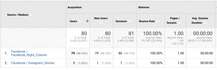 Google Analytics Campaigns