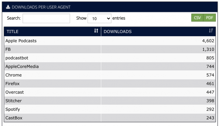 Libsyn Podcast User Agent