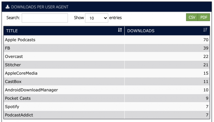 Libsyn Podcast User Agent