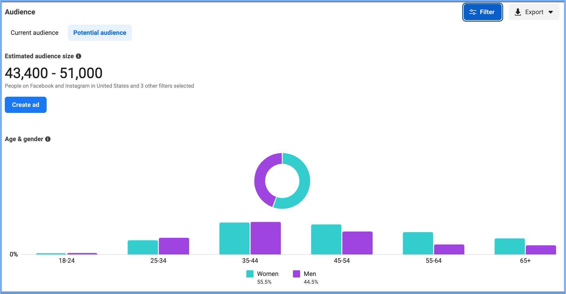 Jon Loomer Digital interest potential audience. Estimated audience size: 43,400 - 51,000. 55.5% Women, 44.5% men - shown along different age segmentations.