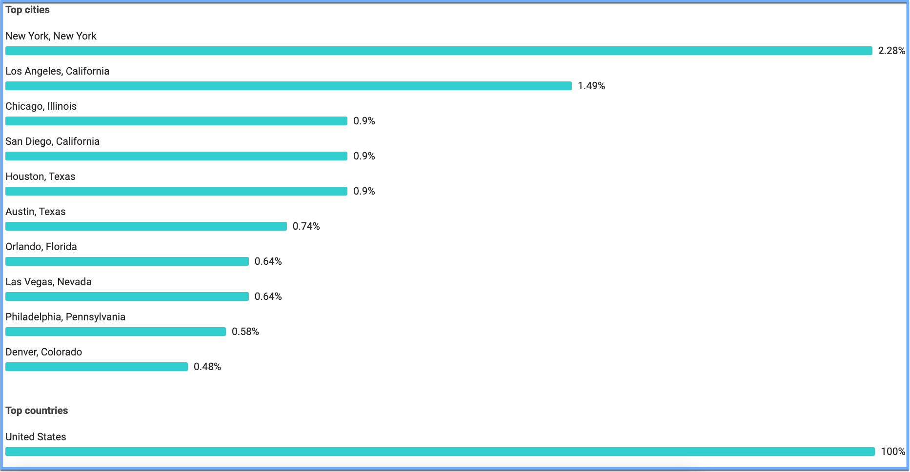 Jon Loomer Digital location breakout. Shows New york, New York as 2.28% with the largest location. 