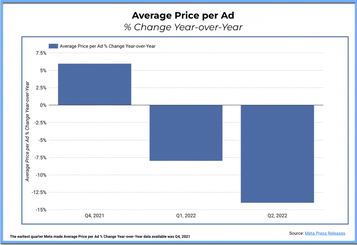 Precio medio meta por anuncio: cambio porcentual año tras año. Muestra un aumento de más del 5 % en el cuarto trimestre de 2021, un descenso de más del 7,5 % en el primer trimestre de 2022 y un descenso del 14 % en el segundo trimestre de 2022.