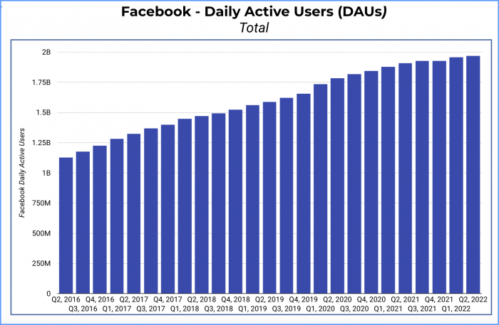 Bar chart showing Facebook Daily Active Users, starting at 1.128 billion in Q2 2016 to 1.968 billion in Q2 2022
