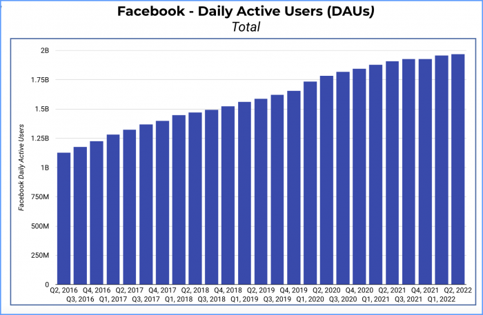 Gráfico de barras que muestra los usuarios activos diarios de Facebook, desde 1.128 mil millones en el segundo trimestre de 2016 hasta 1.968 mil millones en el segundo trimestre de 2022