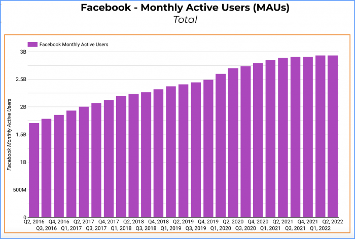 Gráfico de barras que muestra los usuarios activos mensuales de Facebook, desde 1700 millones en el segundo trimestre de 2016 hasta 2900 millones en el segundo trimestre de 2022.