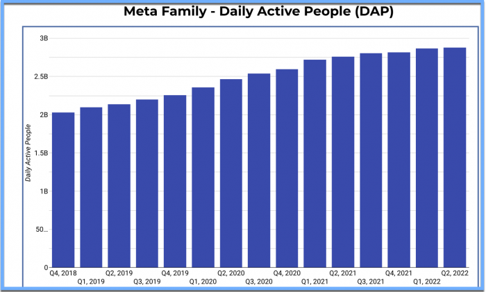 Bar graph showing daily active people, starting at just over 2 billion in Q4 2018, through 2.88 billion in Q2 2022
