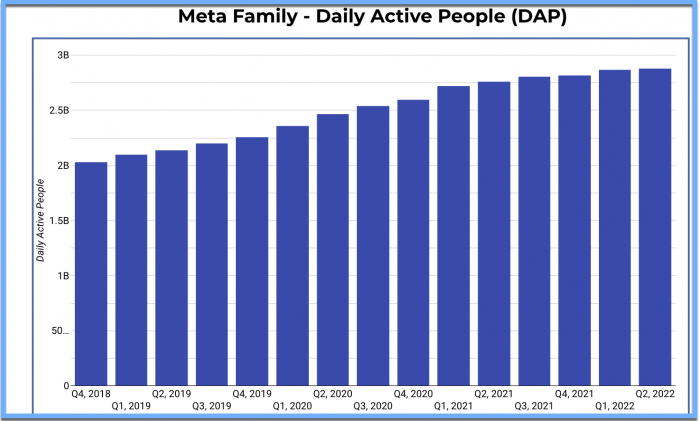 Gráfico de barras que muestra las personas activas diarias, desde poco más de 2 000 millones en el cuarto trimestre de 2018 hasta 2 880 millones en el segundo trimestre de 2022
