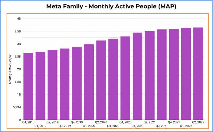 Gráfico de barras que muestra las personas activas mensuales, desde 2640 millones en el cuarto trimestre de 2018 hasta 3650 millones en el segundo trimestre de 2022