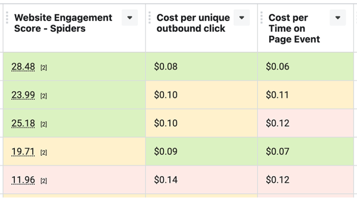 Facebook Ads Conditional Formatting