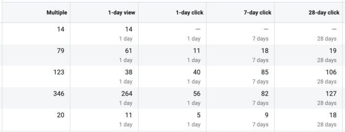 Compare Attribution 28-day Click