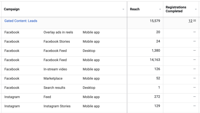 Facebook Ads Breakdowns