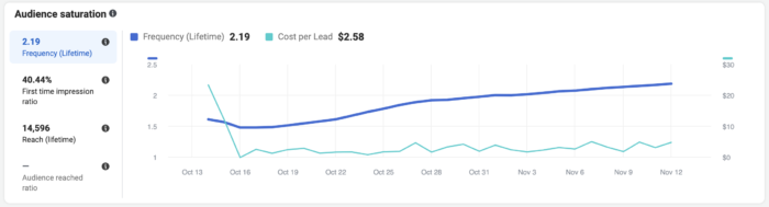 Facebook Ad Audience Saturation