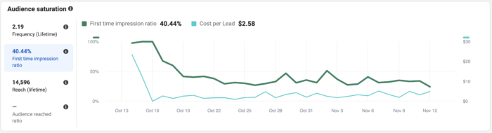 Facebook Ad Audience Saturation