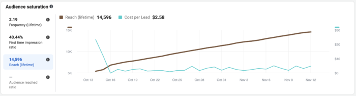 Facebook Ad Audience Saturation