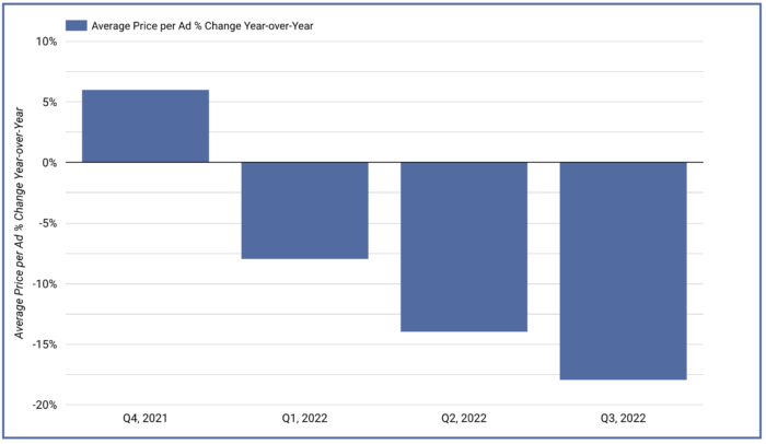 Facebook Average Price Per Ad