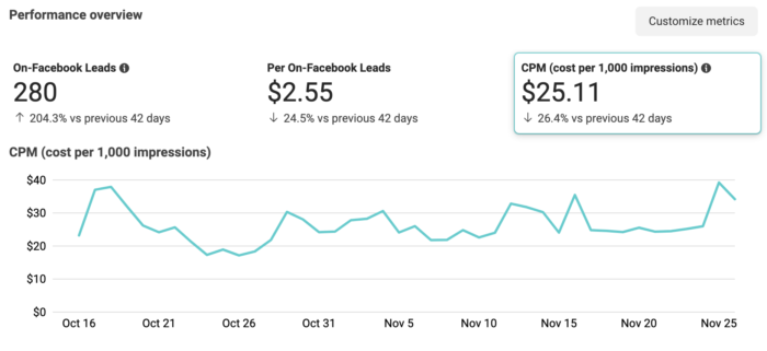 Facebook Ads Manager See Charts