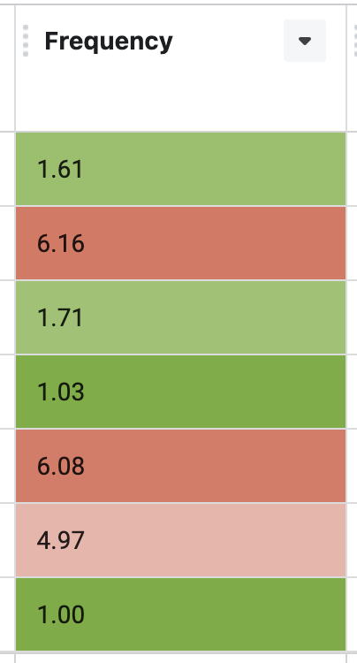 Facebook Ads Conditional Formatting