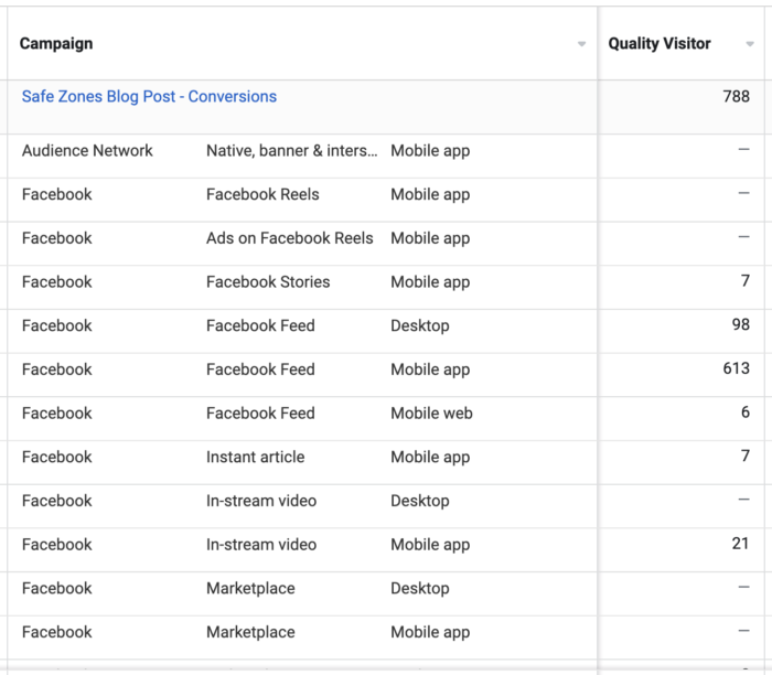 Facebook Ads Breakdown