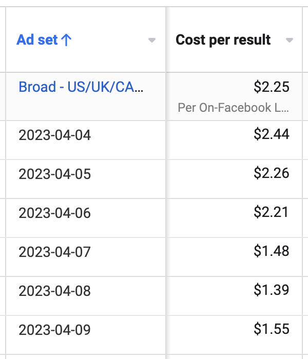 Cost Per Lead Per Day
