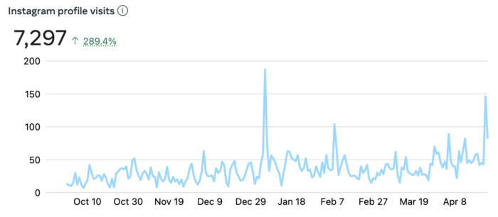 Instagram Profile Visits