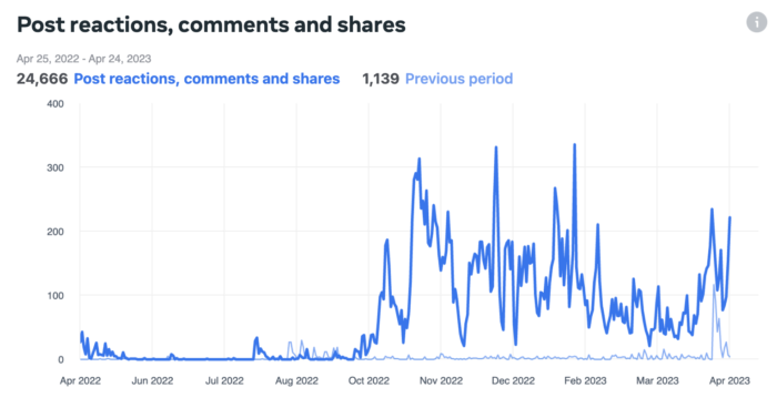 Instagram Engagement