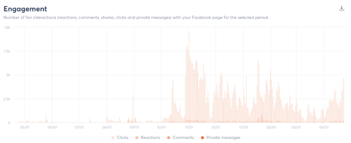 Facebook Page Engagement