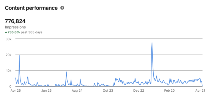 LinkedIn Impressions