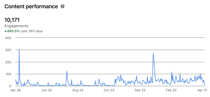 LinkedIn Impressions