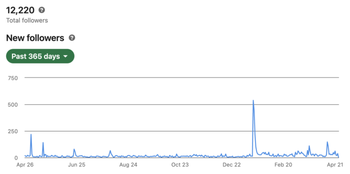 LinkedIn Impressions