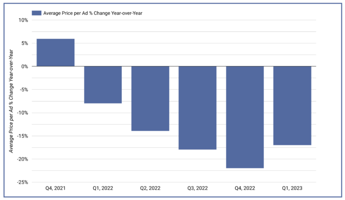 Meta ad price dropping