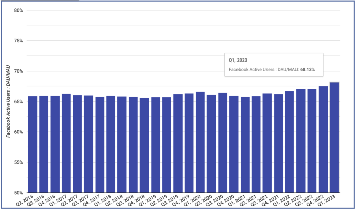 Facebook Daily Active Users vs. Monthly Active Users