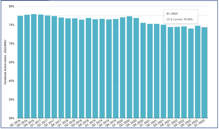 Facebook Daily Active Users vs. Monthly Active Users