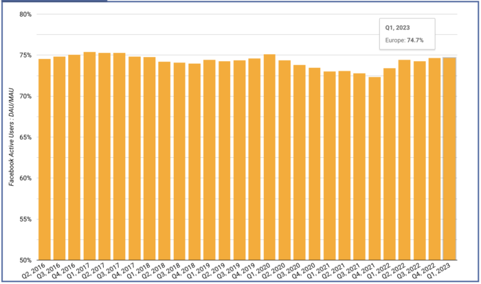 Facebook Daily Active Users vs. Monthly Active Users