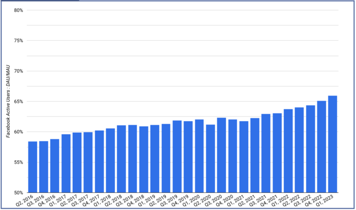 Facebook Daily Active Users vs. Monthly Active Users