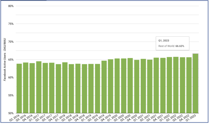 Facebook Daily Active Users vs. Monthly Active Users